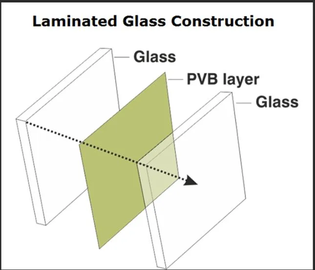 PVB Sgp Sentry Multi-Layer Clear Ultra Clear 30mm Laminated Glass Floor